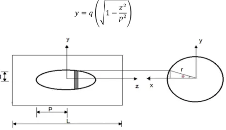 Figure 6 :  Geometry of thin-walled tube with elliptic-cutout. 