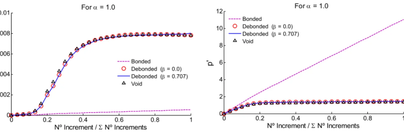 Figure 5: Numerical results considering the components  q '  and  p '  for  a = 0.8 . 