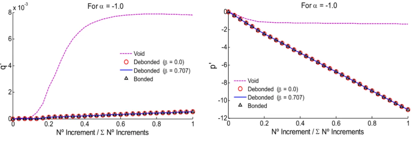 Figure 8: Numerical results considering the components  q '  and  p '  for  a = -1.0 