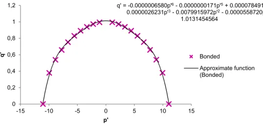 Figure 13: Approximate function for yield surface for reinforced microstructures with perfectly bonded inclusion