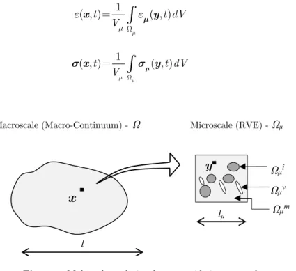 Figure 1: Multiscale analysis scheme considering two scales. 