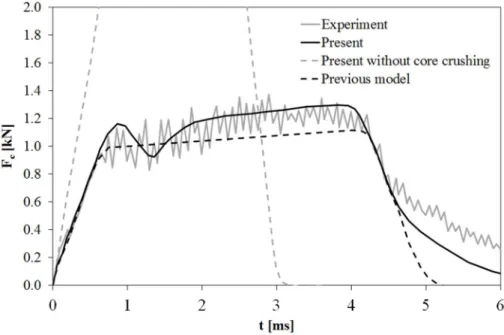Figure 6: Contact force for a sandwich plate impacted at 8 J by experiment by Kärger et al