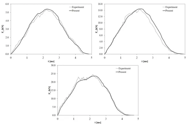 Figure 7: Comparisons between experimental results by Schubel et al. (2005) and numerical contact forces   for a sandwich plate with foam core considering an impact energy of a) 7,75 J, b) 41,1 J and c) 108 J