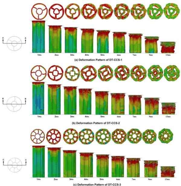 Figure 8: Deformation plots for Group 3 (a) Deformation Pattern of DT-CCS-1. 