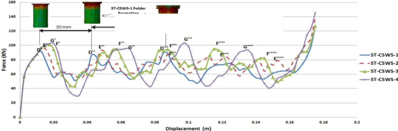 Figure 10: Force-displacement curves for Group 2.