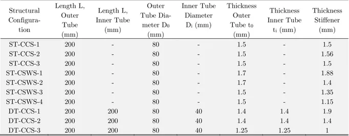 Table 1: Structural information for proposed configurations. 