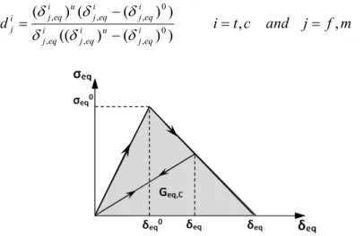 Figure 4: Schematic of equivalent stress versus equivalent displacement diagram (Maimi et al., 2006)