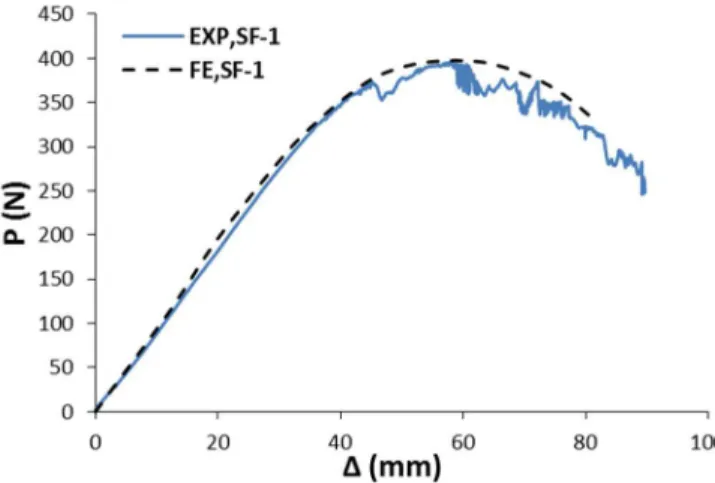 Figure 8: Load-deflection variations obtained by experiment and FE model for SF-1 specimen