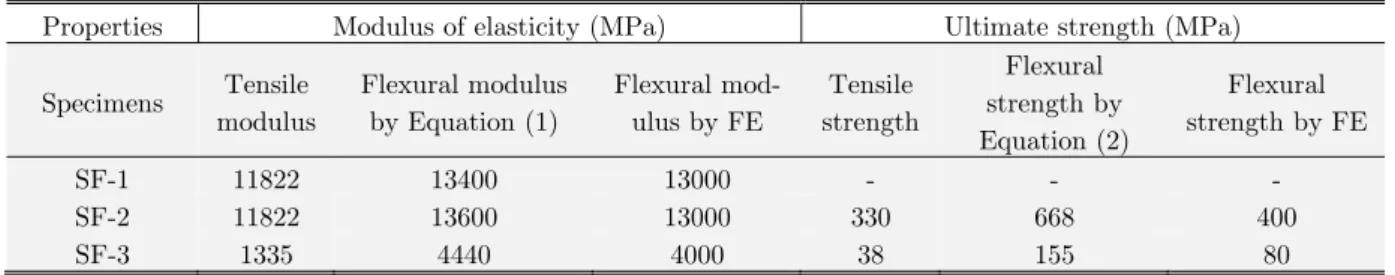 Table 5: Comparison of the mechanical properties obtained for the UD   beam specimens by analytical formulas and FE models