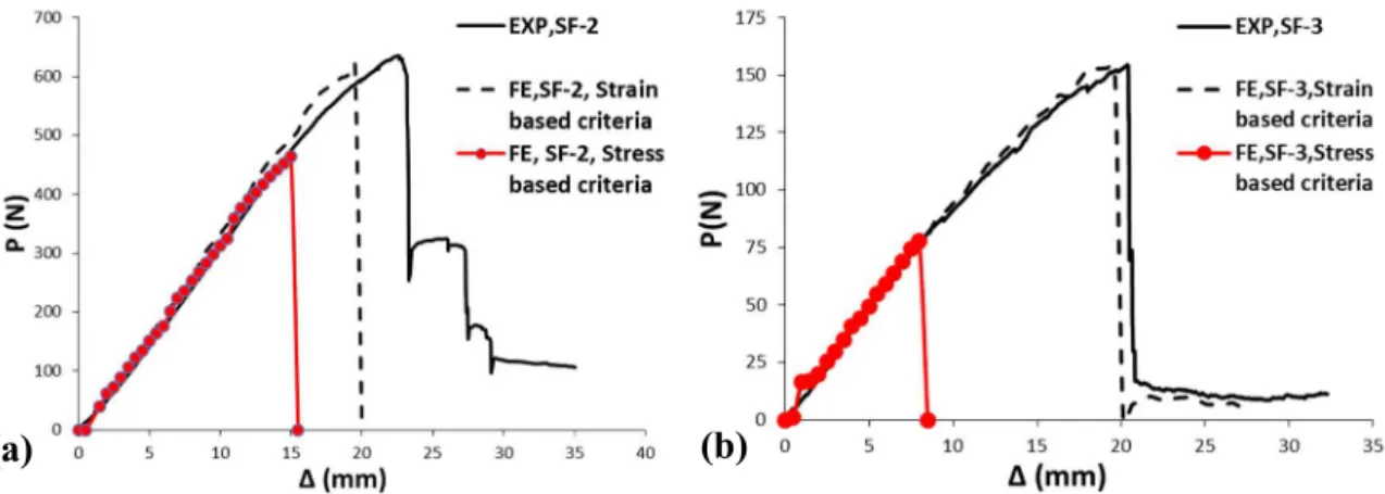 Figure 10: Comparison of the load-deflection curves obtained by experiment   and FE models for (a) SF-2 and (b) SF-3