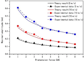 Fig. 4 presents the relationship between maximal amplitude and pretension force. It can be found that  the theoretical results fit well with experimental data