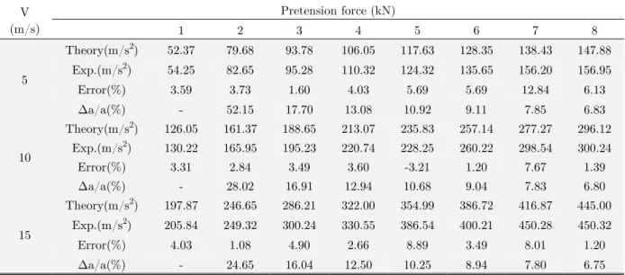 Table 1: Verification in acceleration with different pretension force. 