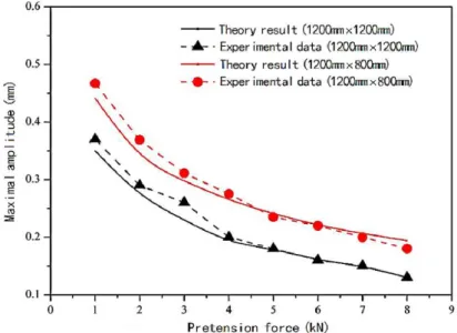 Fig. 6 compares the maximal amplitude of membrane with different dimension at center point