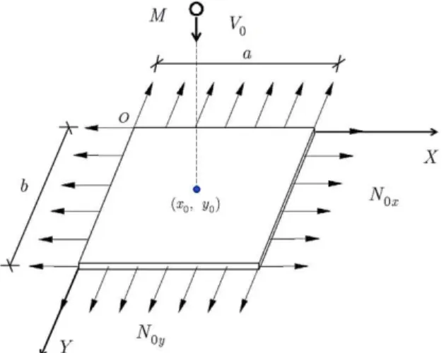 Figure 1: The rectangular membrane impact model. 
