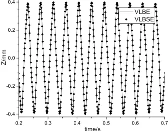Figure 3: Comparison of transverse displacements of the material point halfway between supports