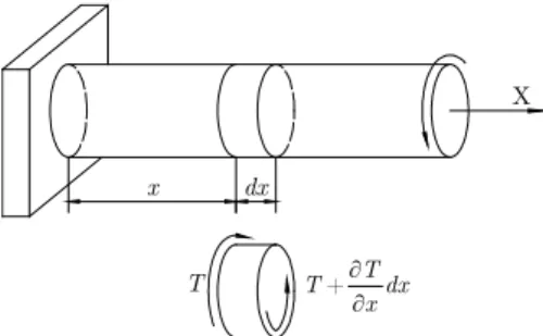 Figure 5: Model for free torsional vibration of a cylindrical shaft. 