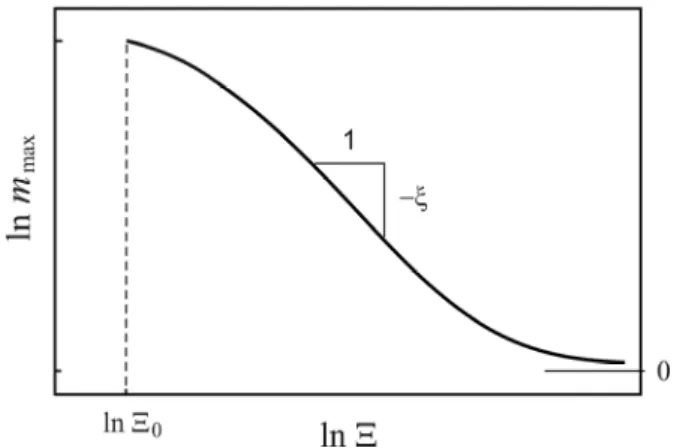 Figure 2: Schematic plot of the maximum fragment mass vs. the generic state variable Ξ    {K,   P max , T max ,    max2 } in the logarithmic space where the scaling parameter in the approximately linear  