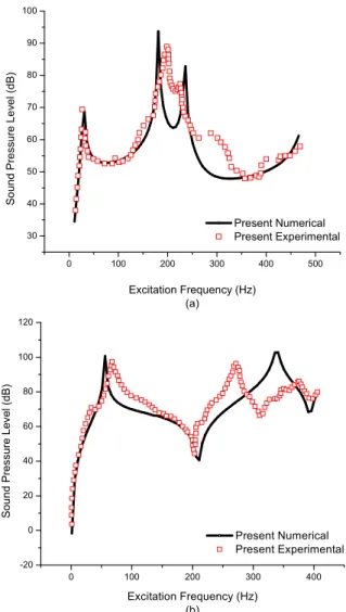 Figure 6: Experimental validation study of SPLs for the vibrating plate structure (a) six layered cantilever   woven glass/epoxy flat panel and (b) four layered cantilever angle-ply laminated carbon/epoxy flat panel