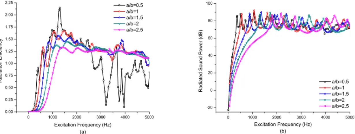 Figure 8: Influence of aspect ratio on the (a) Radiation efficiency and (b) Radiated sound power   of the laminated composite flat panel (HHHH four layered anti-symmetric cross-ply, [45ᵒ/-45ᵒ] 2 )