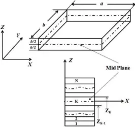 Figure 1: Geometry and lay-up scheme of laminated composite flat panel. 