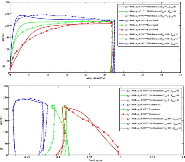 Figure 7: Comparison of experimental results and multilaminate modelling for monotonic loading and   unloading in drained standard triaxial test at  p 0 = 100 kPa  with and without fabric constants