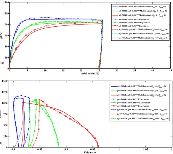 Figure 8: Comparison of experimental results and multilaminate modelling for monotonic loading and   unloading in drained standard triaxial test at  p 0 = 500 kPa  with and without fabric constants