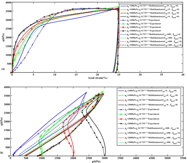 Figure 9: Comparison of experimental results and multilaminate modelling for monotonic loading and   unloading in the undrained standard triaxial test at  e 0 = 0.735  with and without fabric constants
