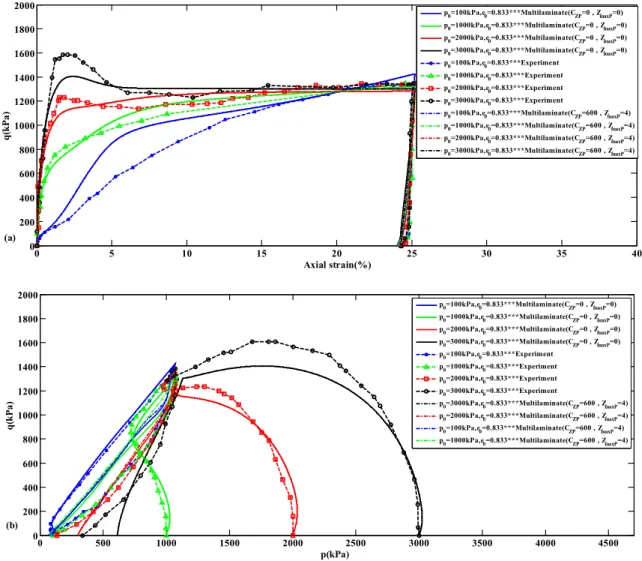 Figure 10: Comparison of experimental results and multilaminate modelling for monotonic loading and   unloading in the undrained standard triaxial test at  e 0 = 0.833  with and without fabric constants