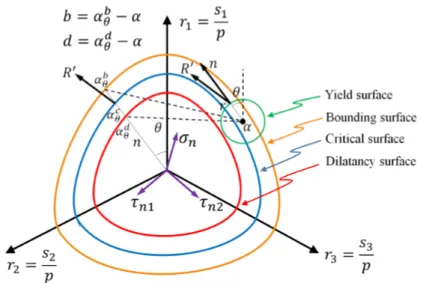 Figure 3: Schematic of yield surface, dilatancy surface, bounding surface, and critical   surface at the point and in axes space  σ n ,  t n 1 and 