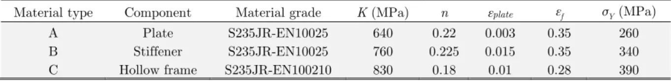 Table 1: Material properties for the stiffened plate (Alsos and Amdahl, 2009). 