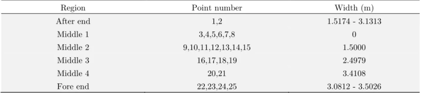 Table 4: Division of the struck ship’s hull and double hull spacing for each target point