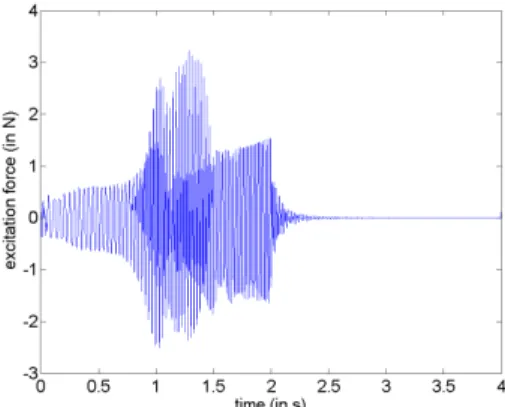 Figure 9: Value of the exciting force recorded during the test and applied in the   numerical model (high level chirp input)