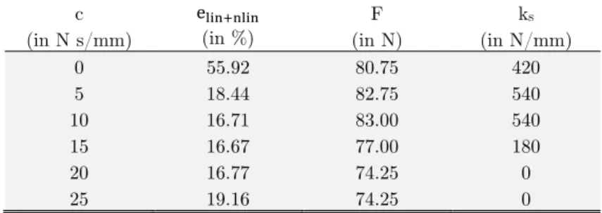 Table 2: The minimal value of  e  and the corresponding value of the preloaded force, F and the spring   stiffness, k s  versus the value of the coefficient of the viscous damper, c, for the high level chirp input