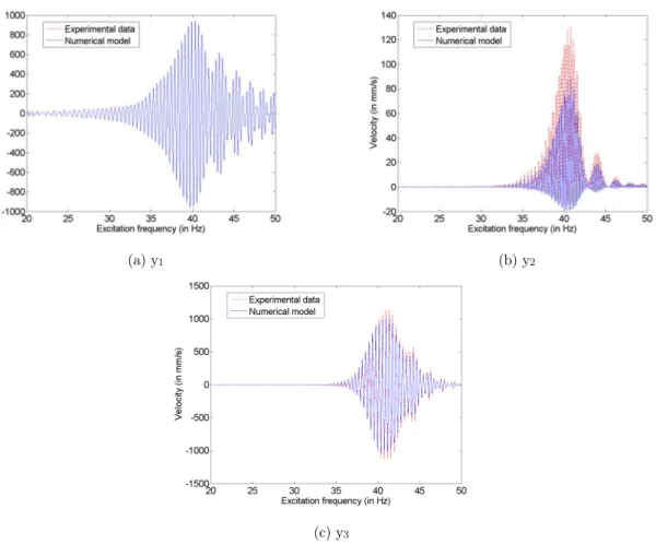 Figure 12: Output of the Volterra Model computed with the experimental data and to the updated numerical   model (F = 77 N, k s  = 180 N mm -1  and c = 15 N s mm -1 ), under the high level chirp excitation