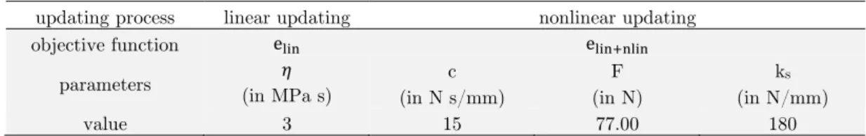 Table 3: Value of the parameters identified versus the updating process and the objective function