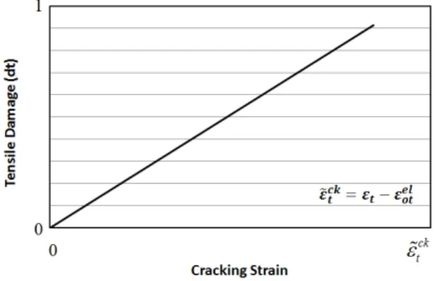 Figure 5: Tension stiffening data introduced to the numerical model in terms of   tensile damage-cracking strain linear relationship