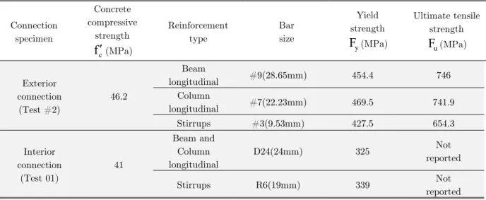 Table 2: The number and type of elements in the finite element model. 