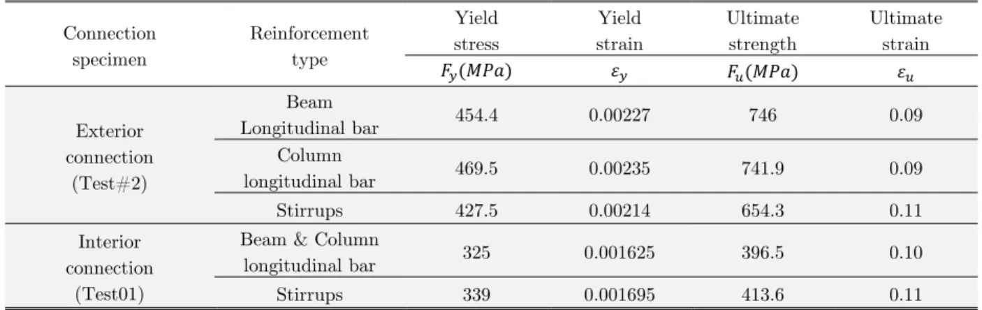 Table 4: Typical stress-strain properties of steel reinforcements. 