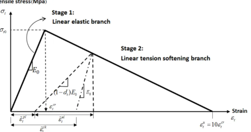 Figure 3: Concrete uniaxial tensile stress-strain behavior and its softening branch assumptions