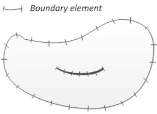 Figure 5: Discretization in BEM. 