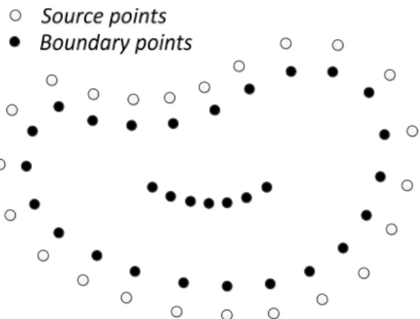 Figure 6: Source and boundary nodal distribution in MFS. 