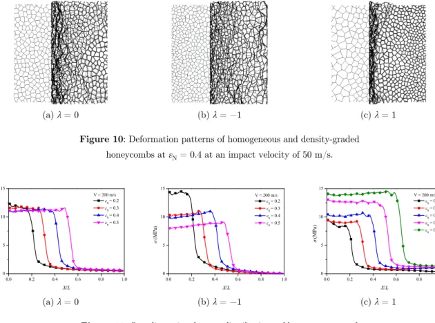 Figure 12: Deformation patterns of homogeneous and density-graded   honeycombs at  ε N  = 0.4 at an impact velocity of 200 m/s