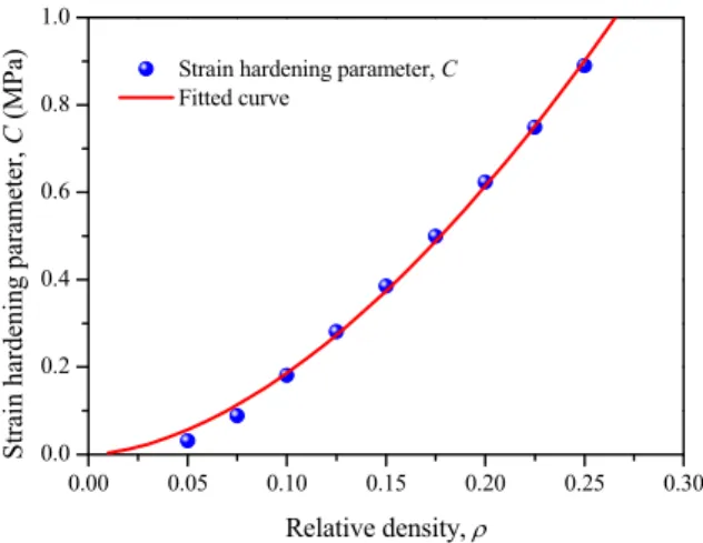 Figure 14: Variations of the strain hardening parameter with the relative density. 