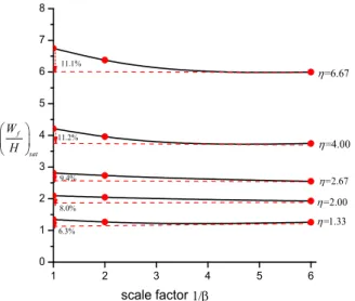 Figure 6 shows the reduction proportion for the dimensionless saturated permanent displace- displace-ment varying with scale factor for various load amplitudes