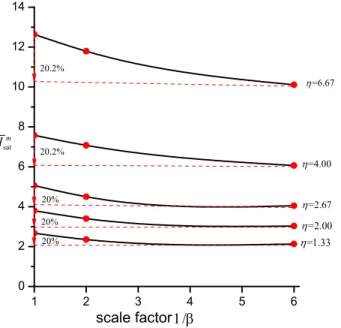 Figure 7 shows the variation of reduction proportion for the dimensionless saturated impulse of  the maximum displacement with the scale factor for various load amplitudes