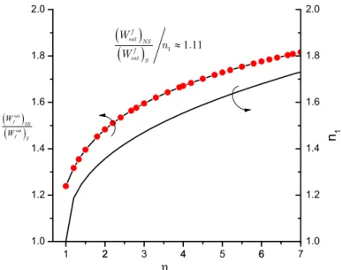 Figure 8: Relationship between the ratio of saturated permanent displacement which excludes   strain rate sensitivity to that counts in strain rate sensitivity and dimensionless pressure  