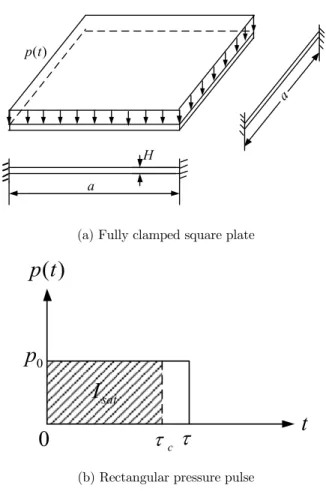 Figure 1: A fully clamped square plate subjected to a uniform pressure pulse. 