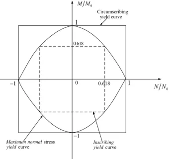 Figure 2: Maximum normal stress yield condition with inscribing and circumscribing square yield conditions