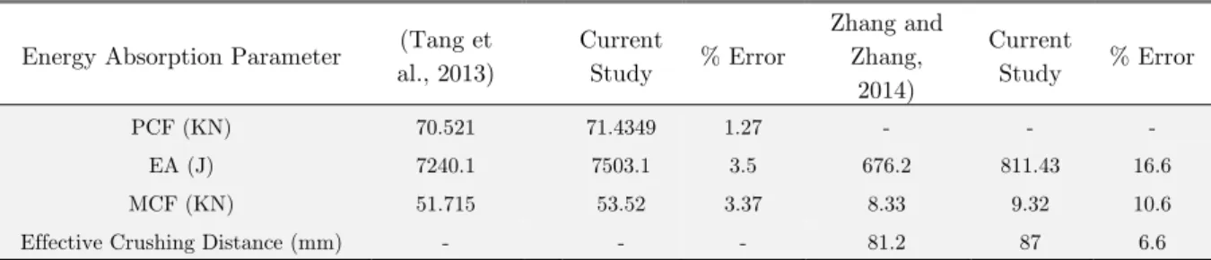 Table 3: Comparison of validated energy absorption parameters. 