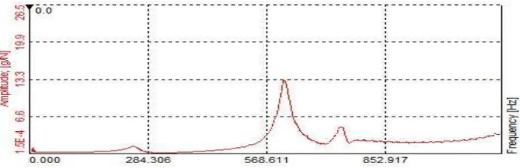 Figure 10: Frequency response function (FRF) for the PFHS3 sandwich panels. 
